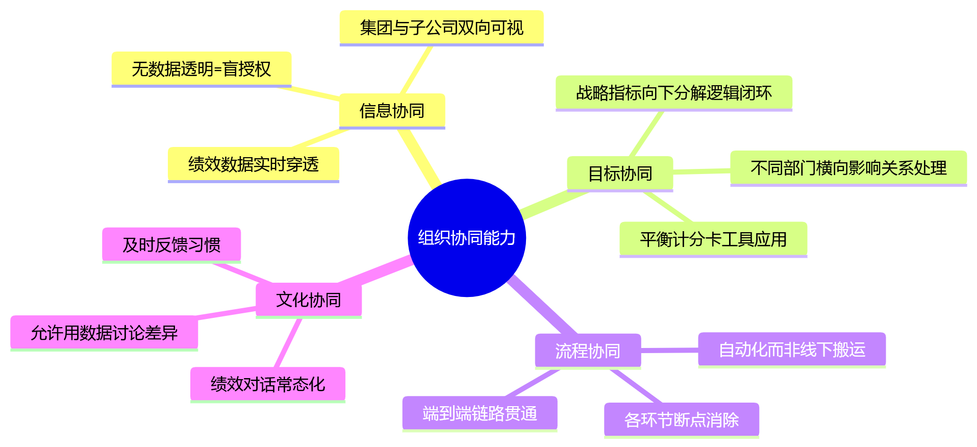 思维导图 - 集团绩效流程复杂怎么办?分级授权与组织协同10问清单