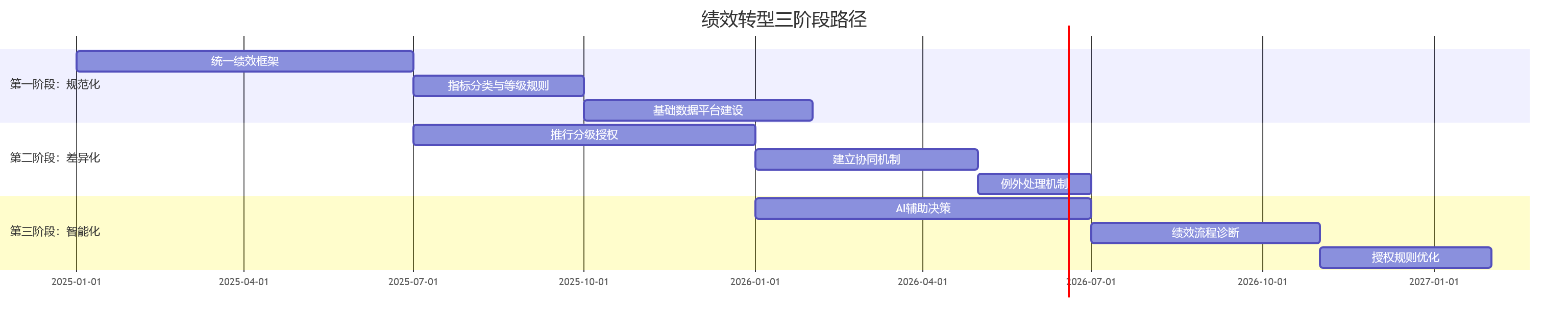 绩效转型三阶段路径