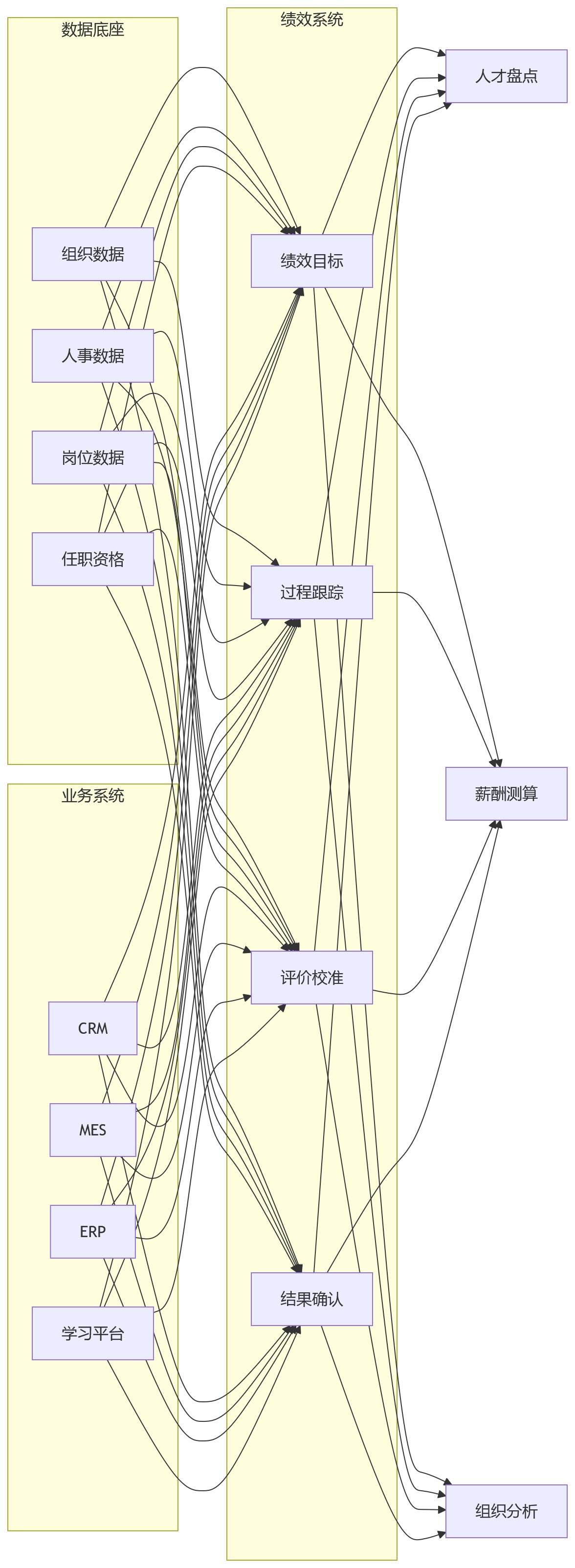 流程图 - 大型组织绩效管理结果应用核心问题清单 | 驱动组织协同的Q&A指南
