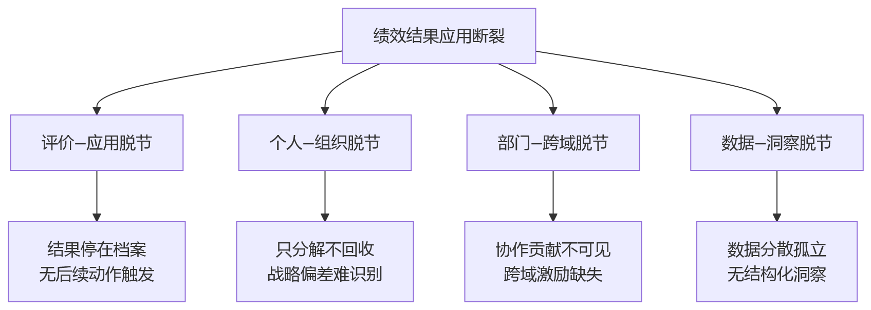 流程图 - 大型组织绩效管理结果应用核心问题清单 | 驱动组织协同的Q&A指南