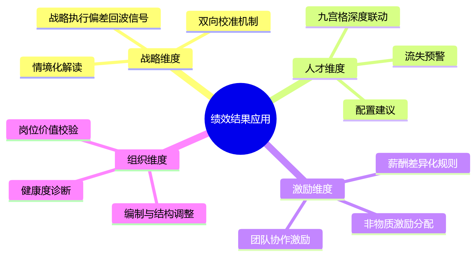 思维导图 - 大型组织绩效管理结果应用核心问题清单 | 驱动组织协同的Q&A指南