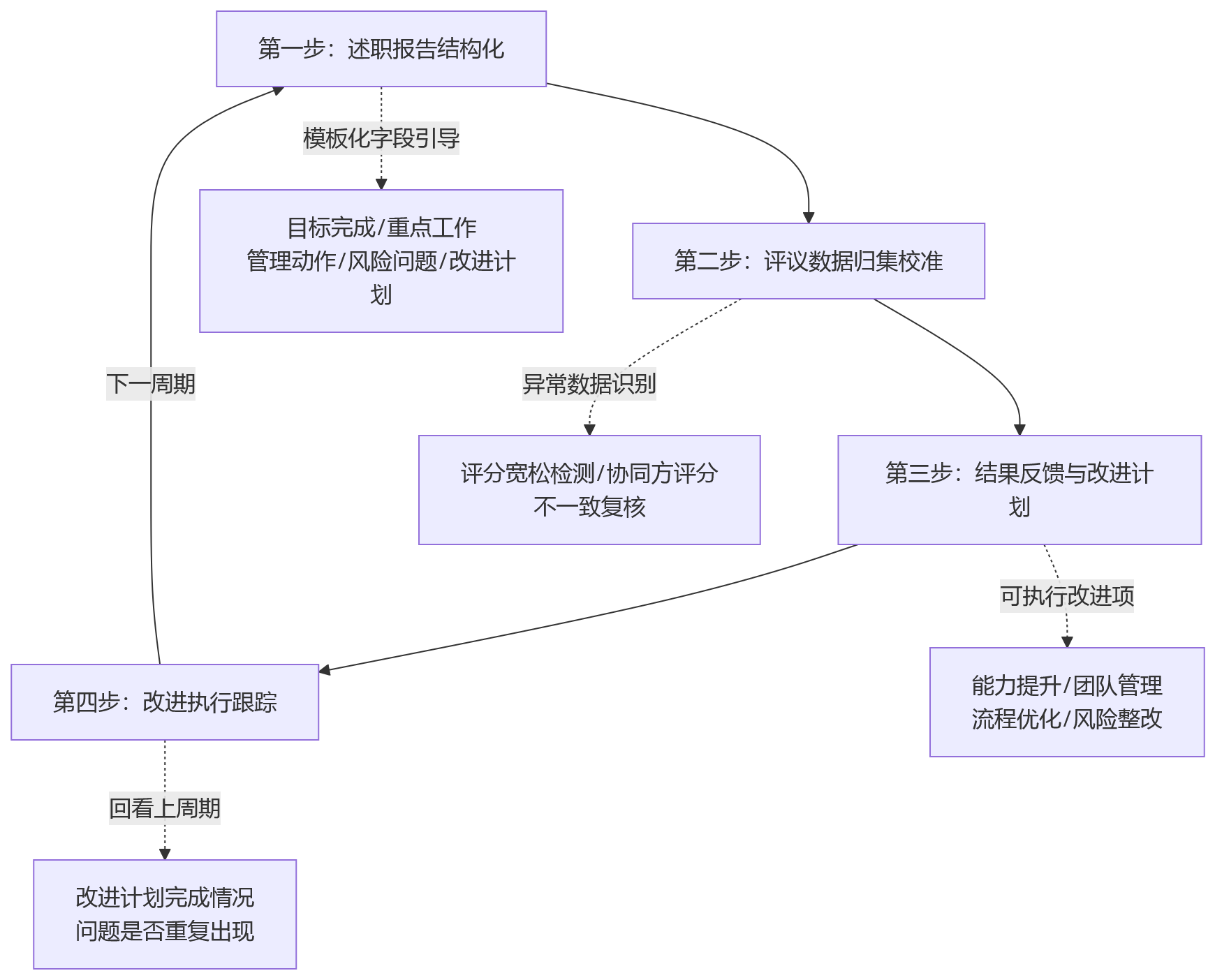 流程图 - 集团企业述职评议适用于哪些岗位？人事系统规则配置问题清单