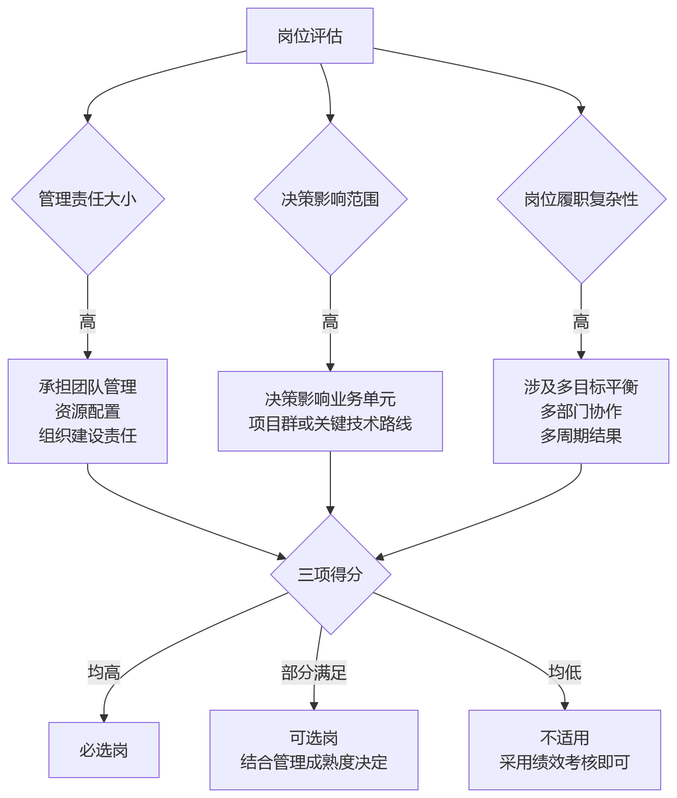 流程图 - 集团企业述职评议适用于哪些岗位？人事系统规则配置问题清单
