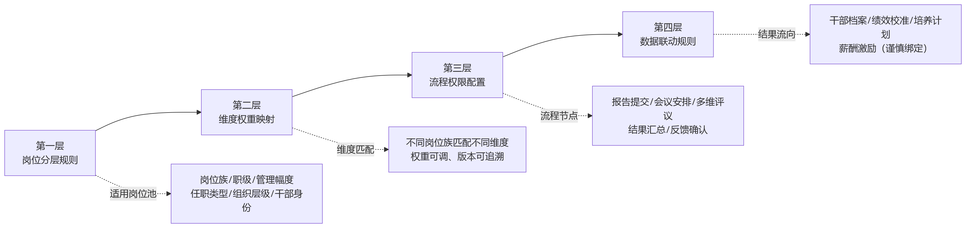 流程图 - 集团企业述职评议适用于哪些岗位？人事系统规则配置问题清单