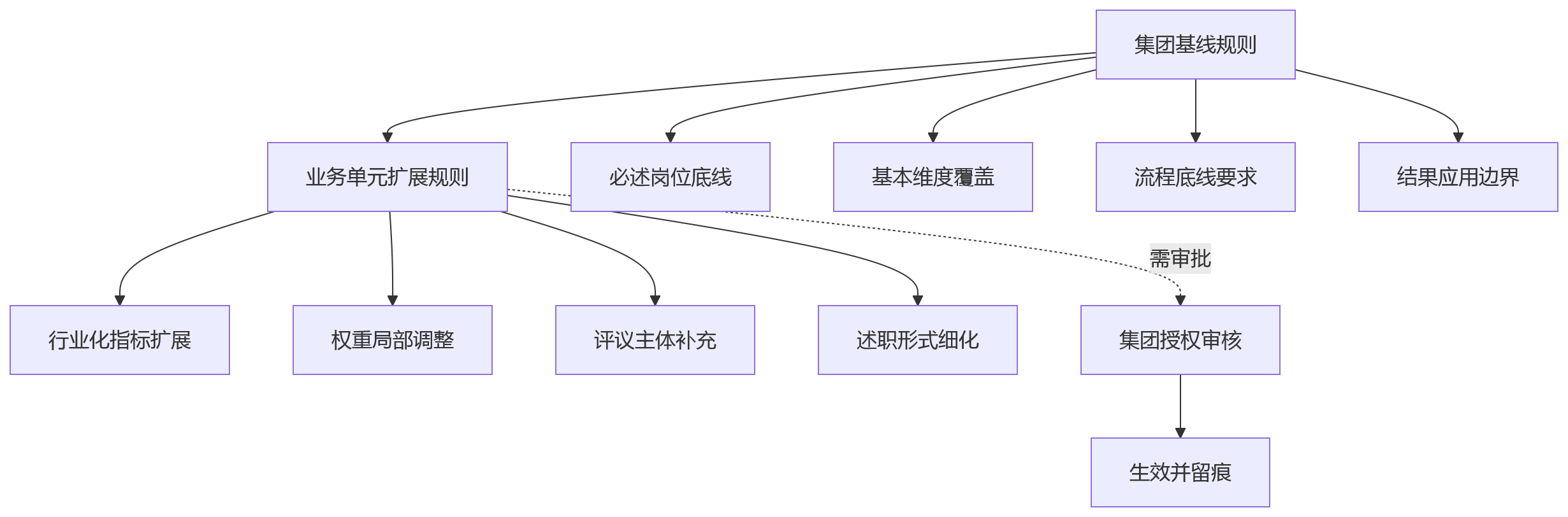 流程图 - 集团企业述职评议适用于哪些岗位？人事系统规则配置问题清单
