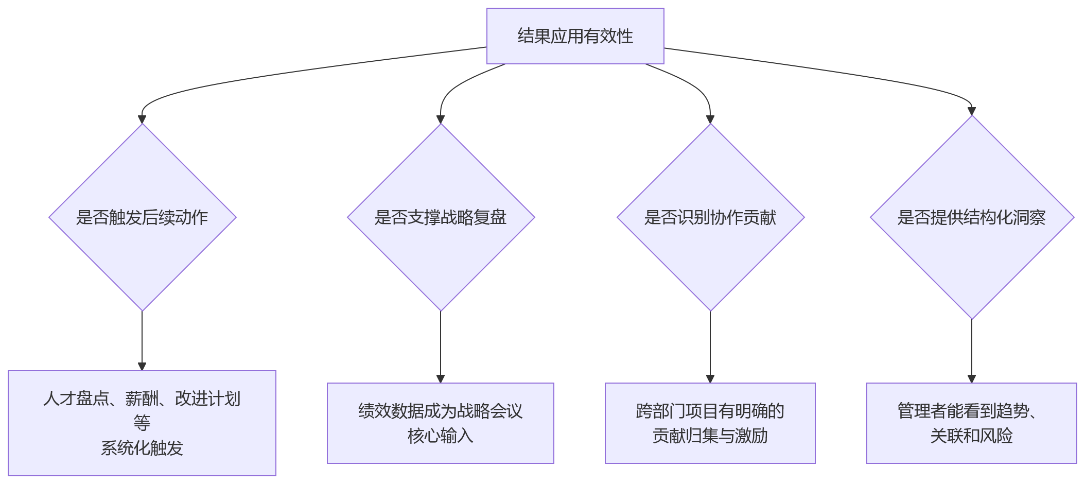 流程图 - 大型组织绩效管理结果应用核心问题清单 | 驱动组织协同的Q&A指南