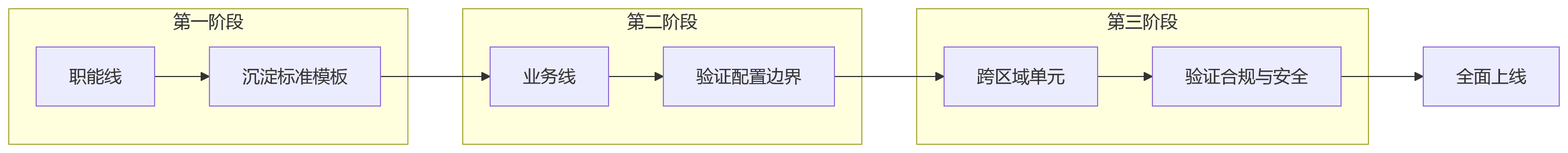 流程图 - 2026绩效管理系统选型问题清单：易用性与配置能力如何兼顾？