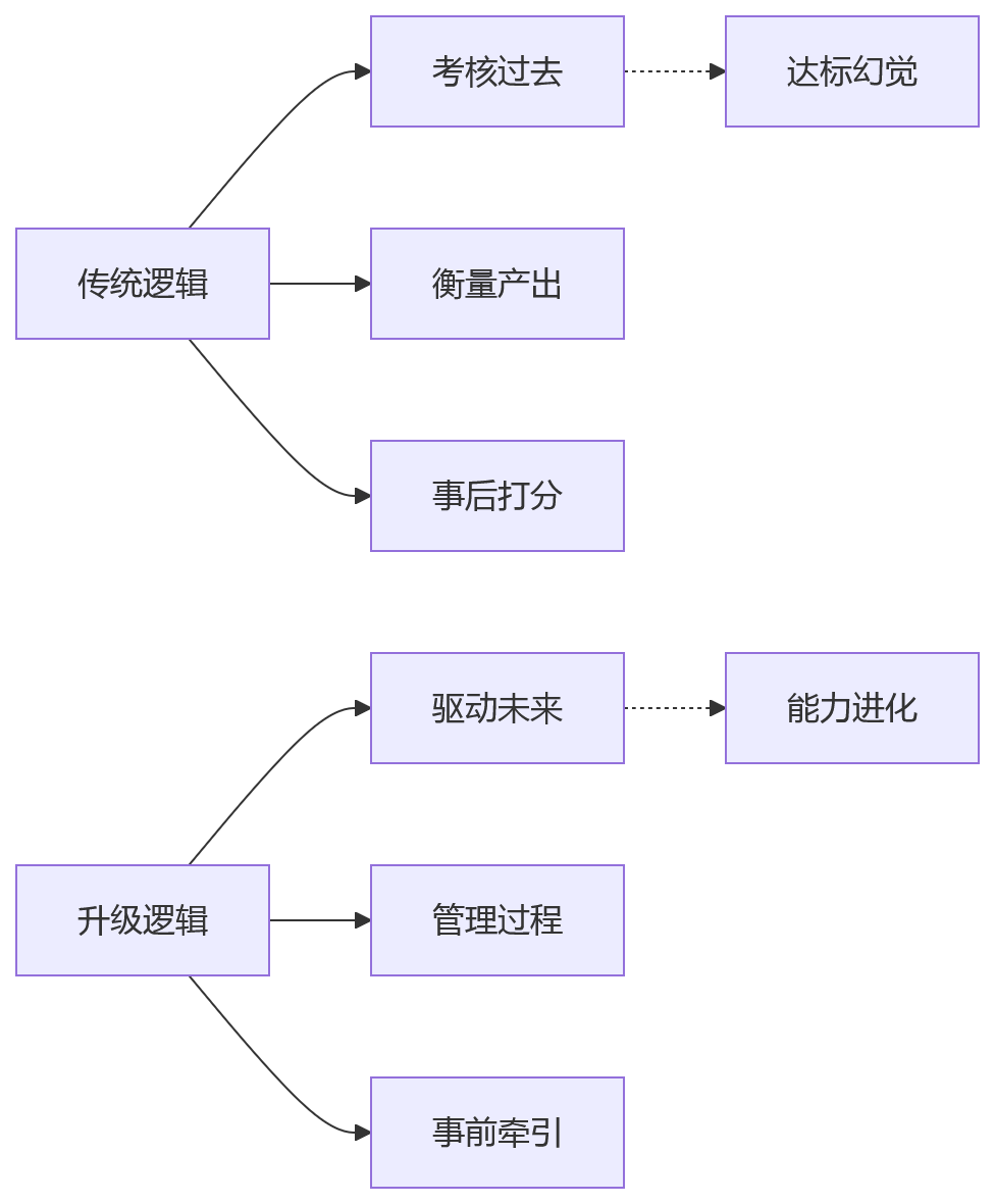 流程图 - 制造业绩效管理升级核心问题清单:从产量成本到协同效能