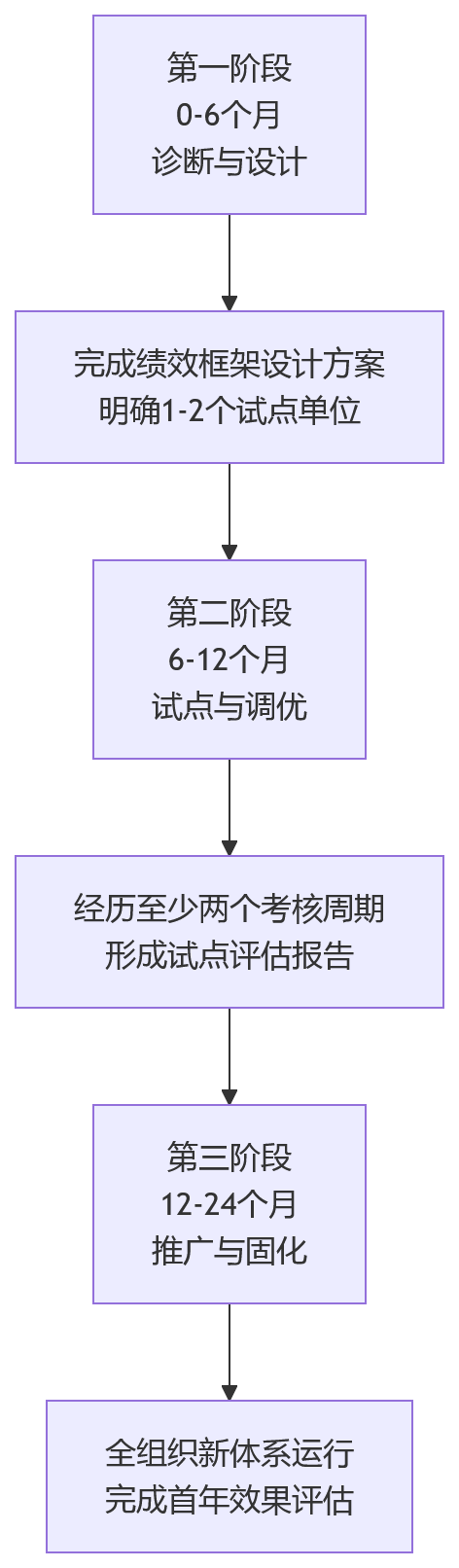 流程图 - 制造业绩效管理升级核心问题清单:从产量成本到协同效能