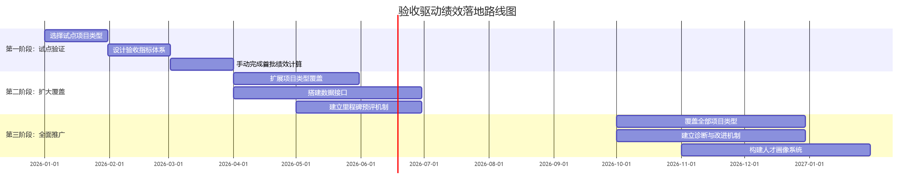 验收驱动绩效落地路线图