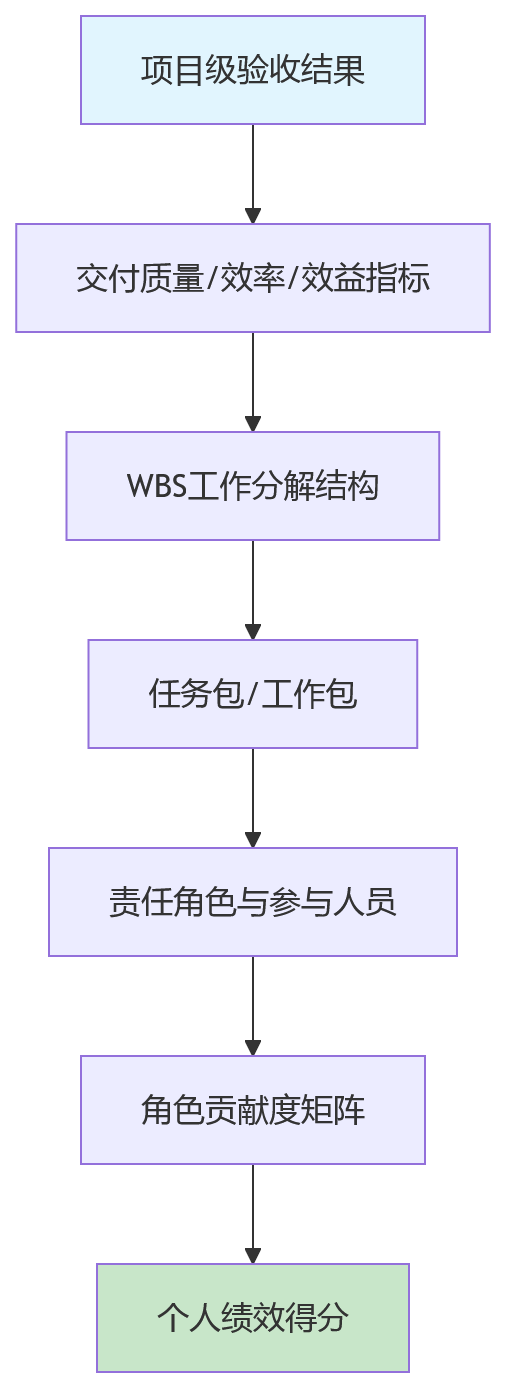 流程图 - 2026年项目型企业如何用验收结果做绩效？关键问题清单