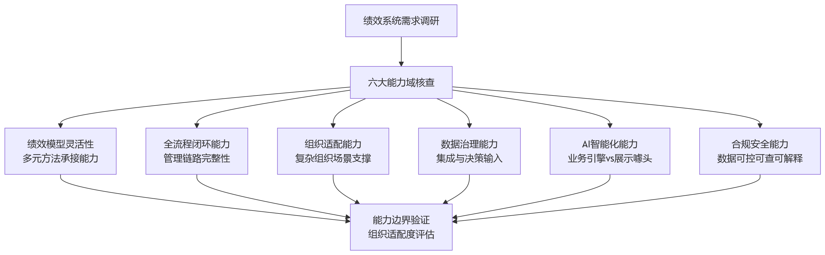 流程图 - 2026年绩效系统选型:需求调研关键能力核查问题清单