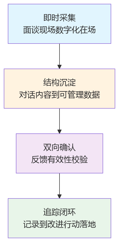 流程图 - 2026集团企业人事系统选型:移动端绩效面谈记录能力问题清单