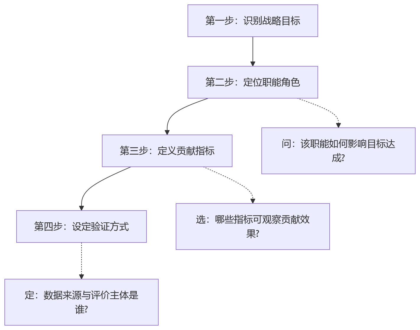 流程图 - 多角色绩效协同管理关键问题清单:一线与职能岗位如何平衡考核