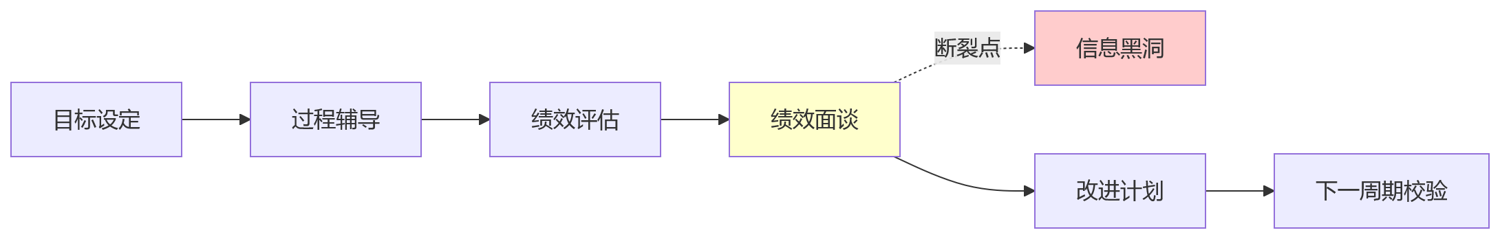 流程图 - 2026集团企业人事系统选型:移动端绩效面谈记录能力问题清单
