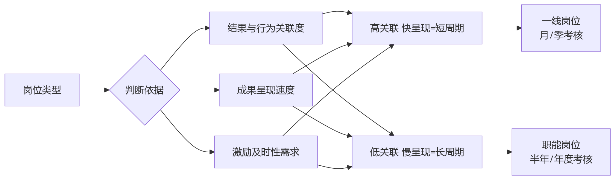 流程图 - 多角色绩效协同管理关键问题清单:一线与职能岗位如何平衡考核