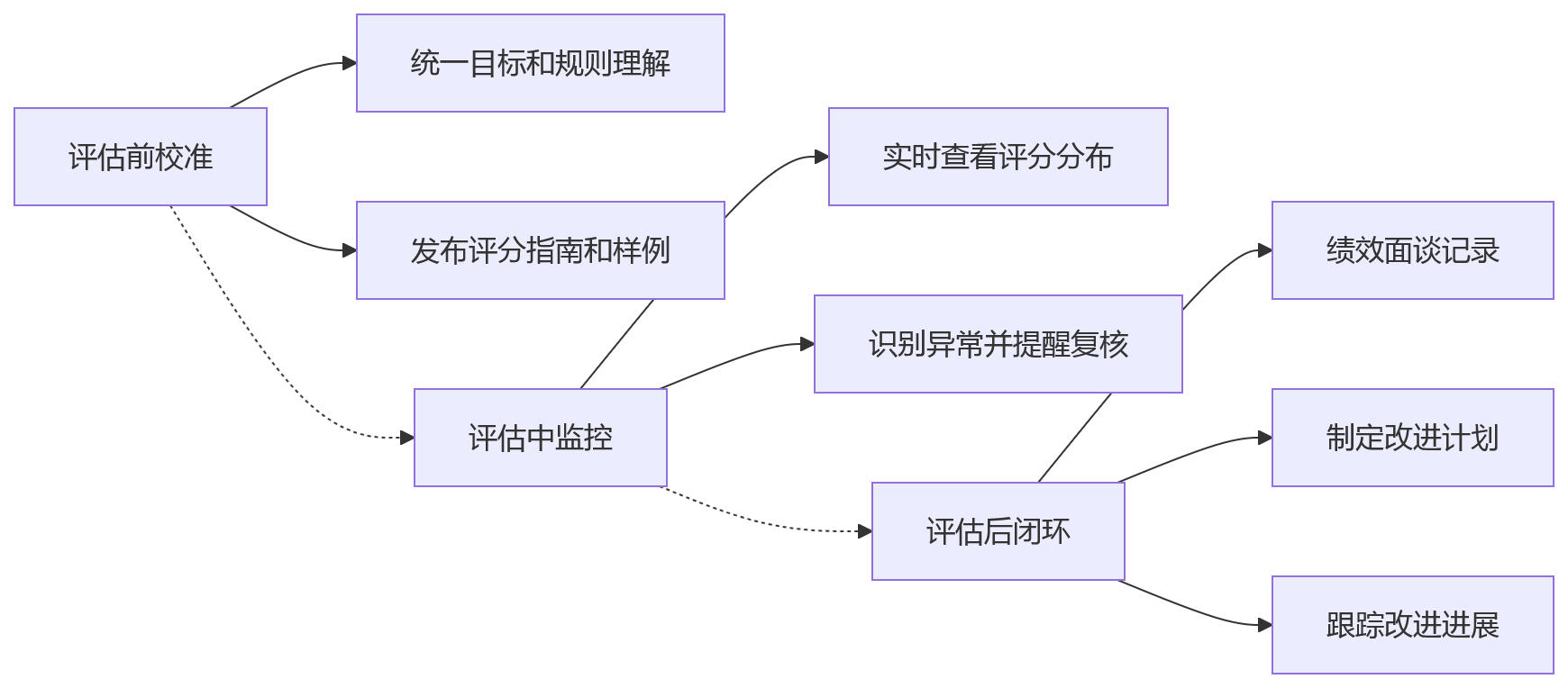 流程图 - 多角色绩效协同管理关键问题清单:一线与职能岗位如何平衡考核