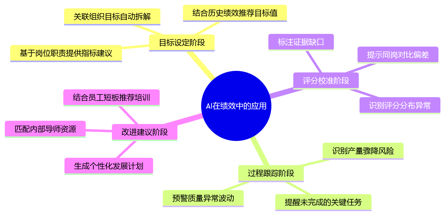 思维导图 - 制造集团绩效数字化升级关键问题清单