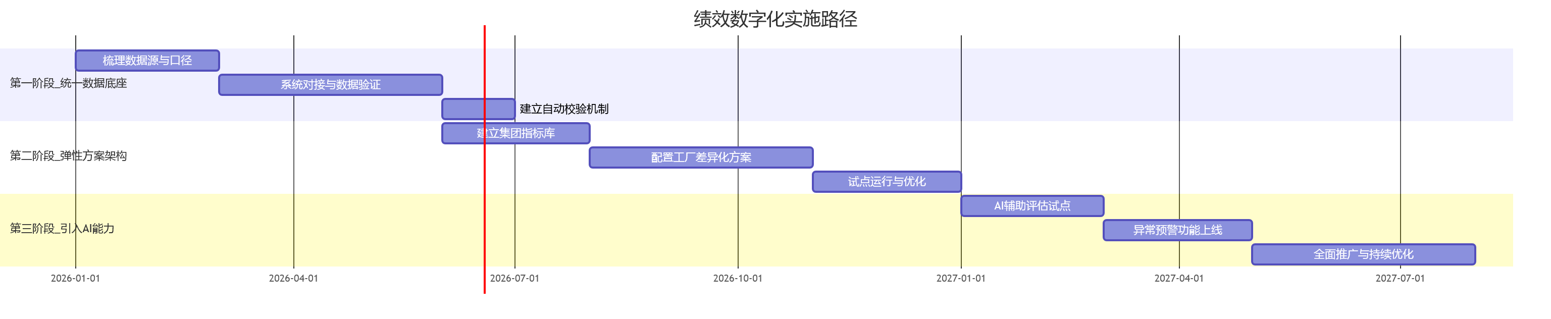 绩效数字化实施路径