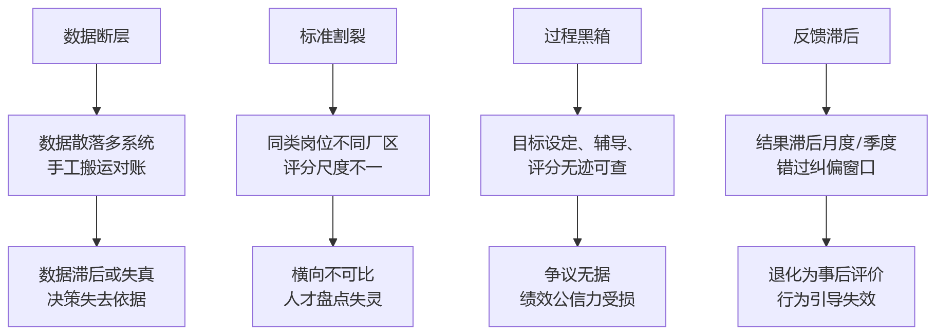 流程图 - 制造集团绩效数字化升级关键问题清单