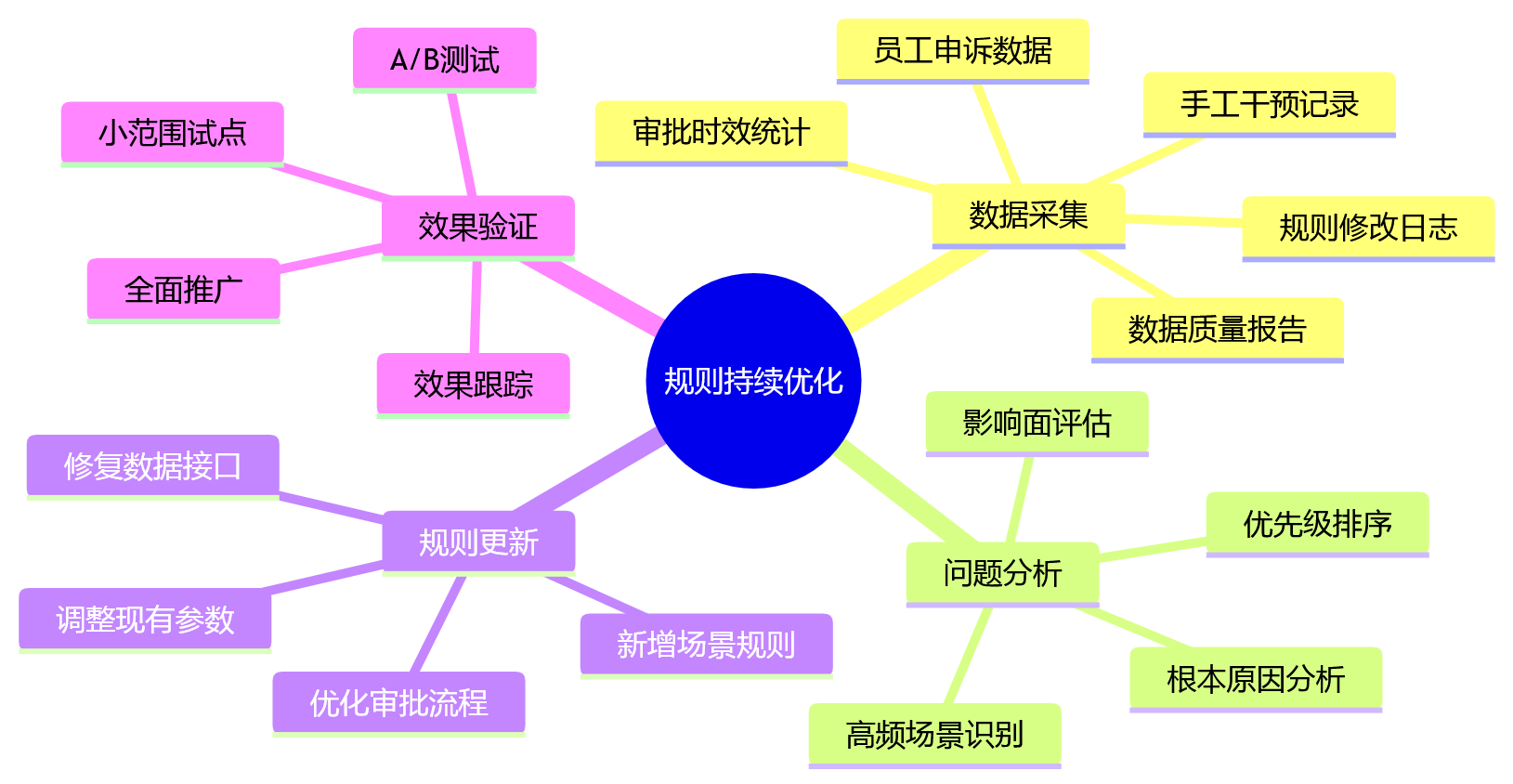 思维导图 - 离职当期绩效管理关键问题清单:HR如何减少手工兜底