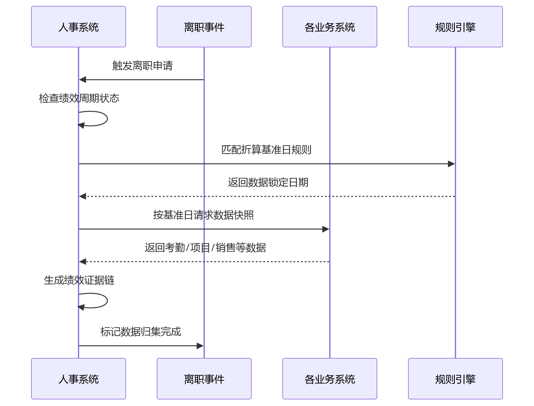 时序图 - 离职当期绩效管理关键问题清单:HR如何减少手工兜底