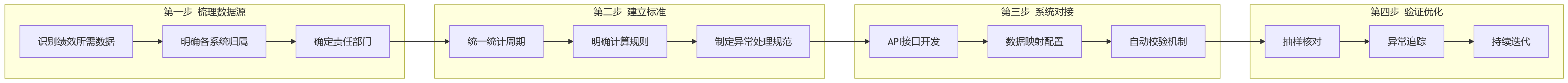 流程图 - 制造集团绩效数字化升级关键问题清单