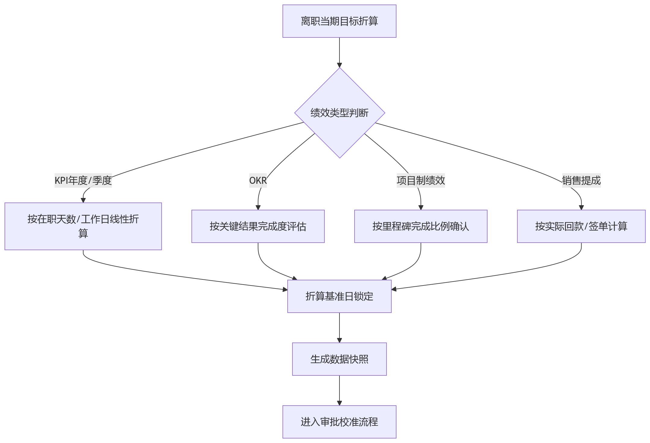 流程图 - 离职当期绩效管理关键问题清单:HR如何减少手工兜底