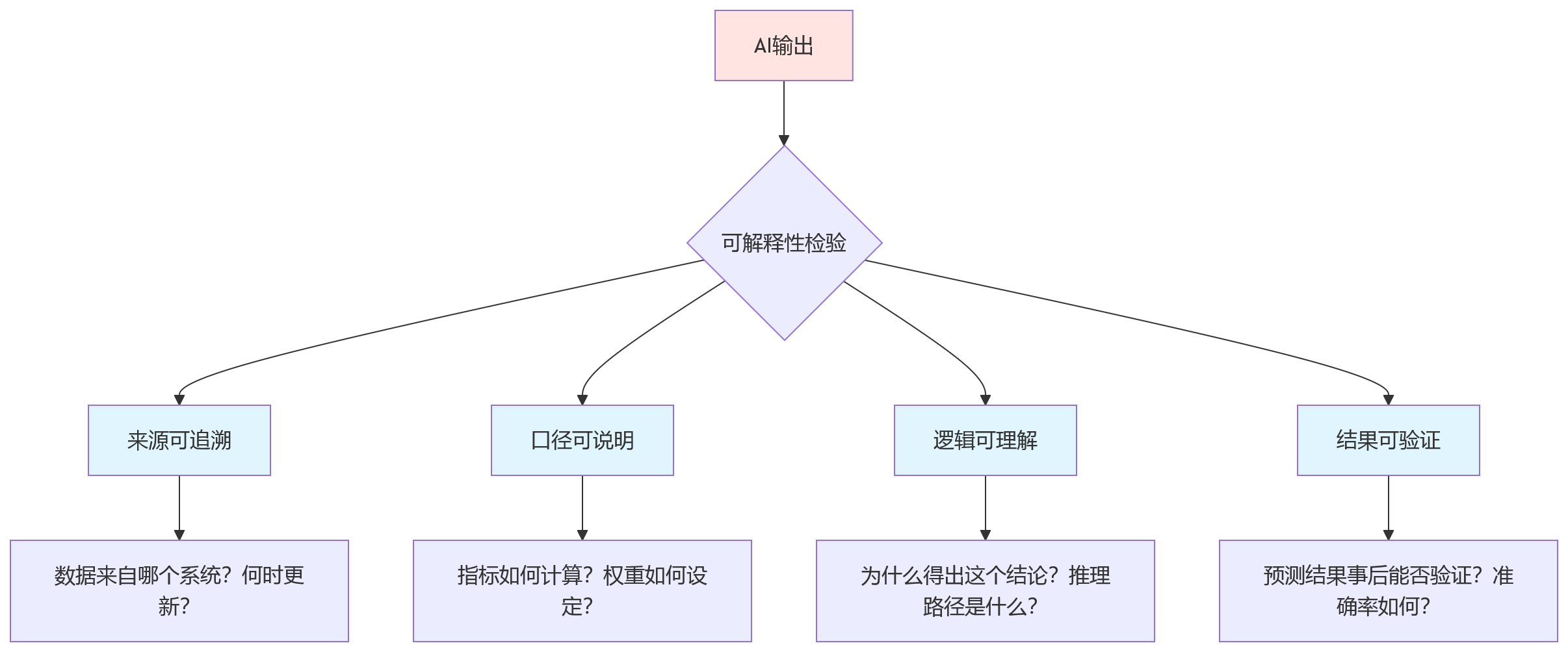 流程图 - AI绩效落地关键问题清单|考勤薪酬财务如何打通