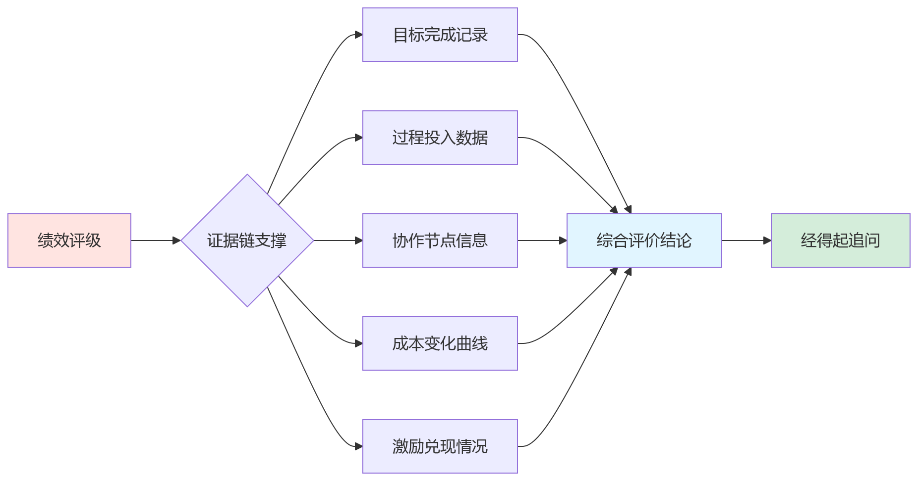 流程图 - AI绩效落地关键问题清单|考勤薪酬财务如何打通