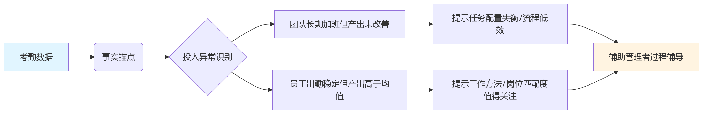 流程图 - AI绩效落地关键问题清单|考勤薪酬财务如何打通