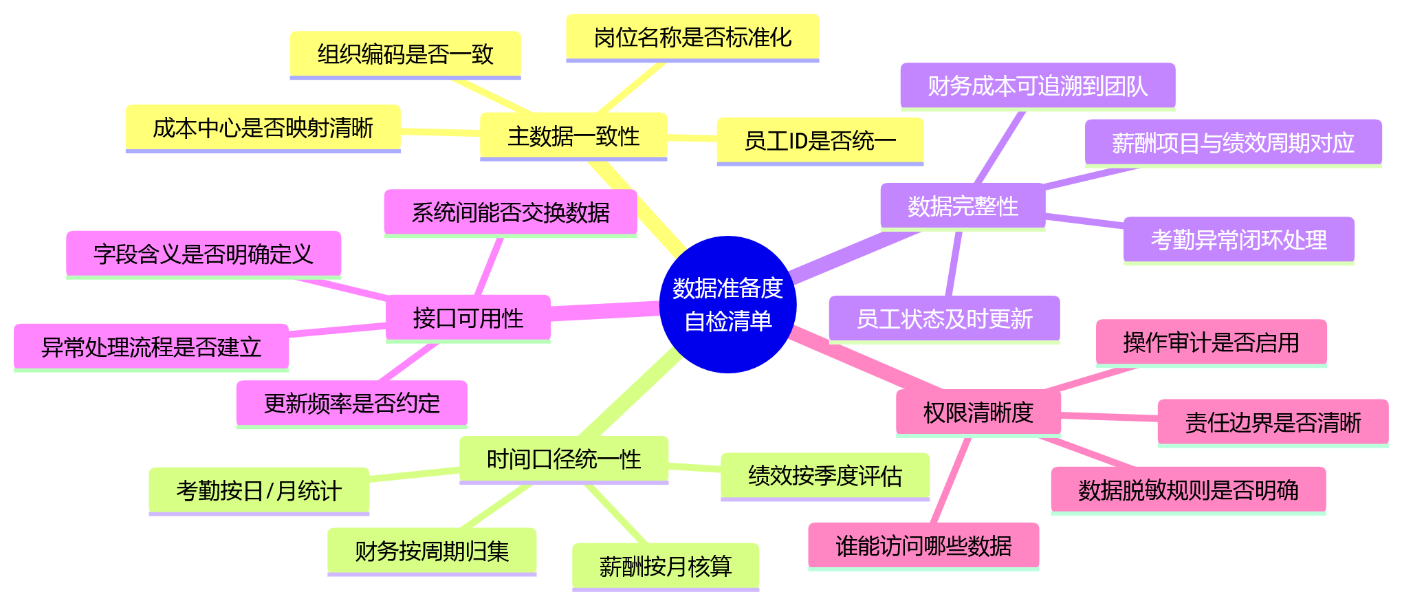 思维导图 - AI绩效落地关键问题清单|考勤薪酬财务如何打通