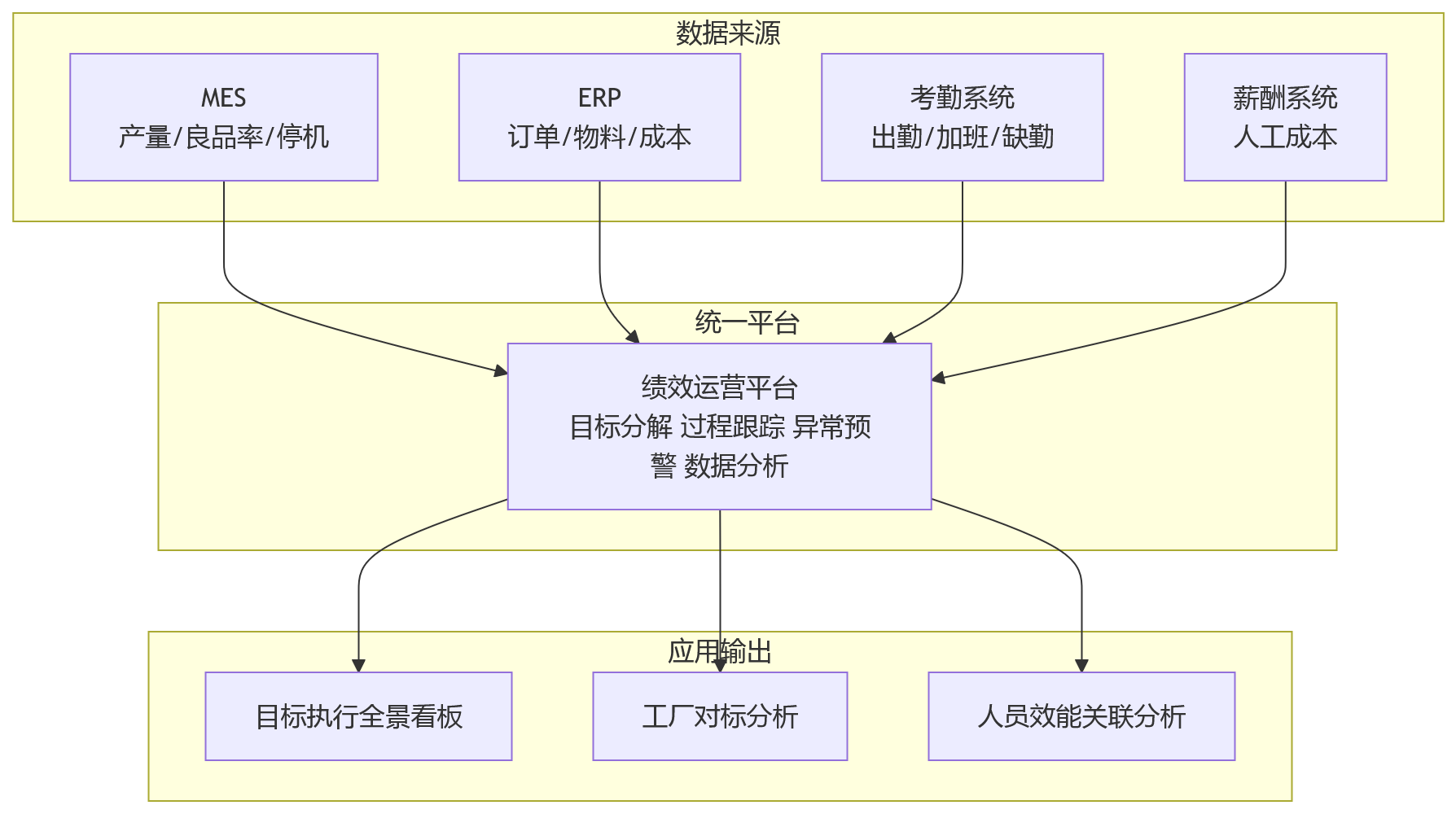 流程图 - 制造业集团绩效落地十大核心问题清单