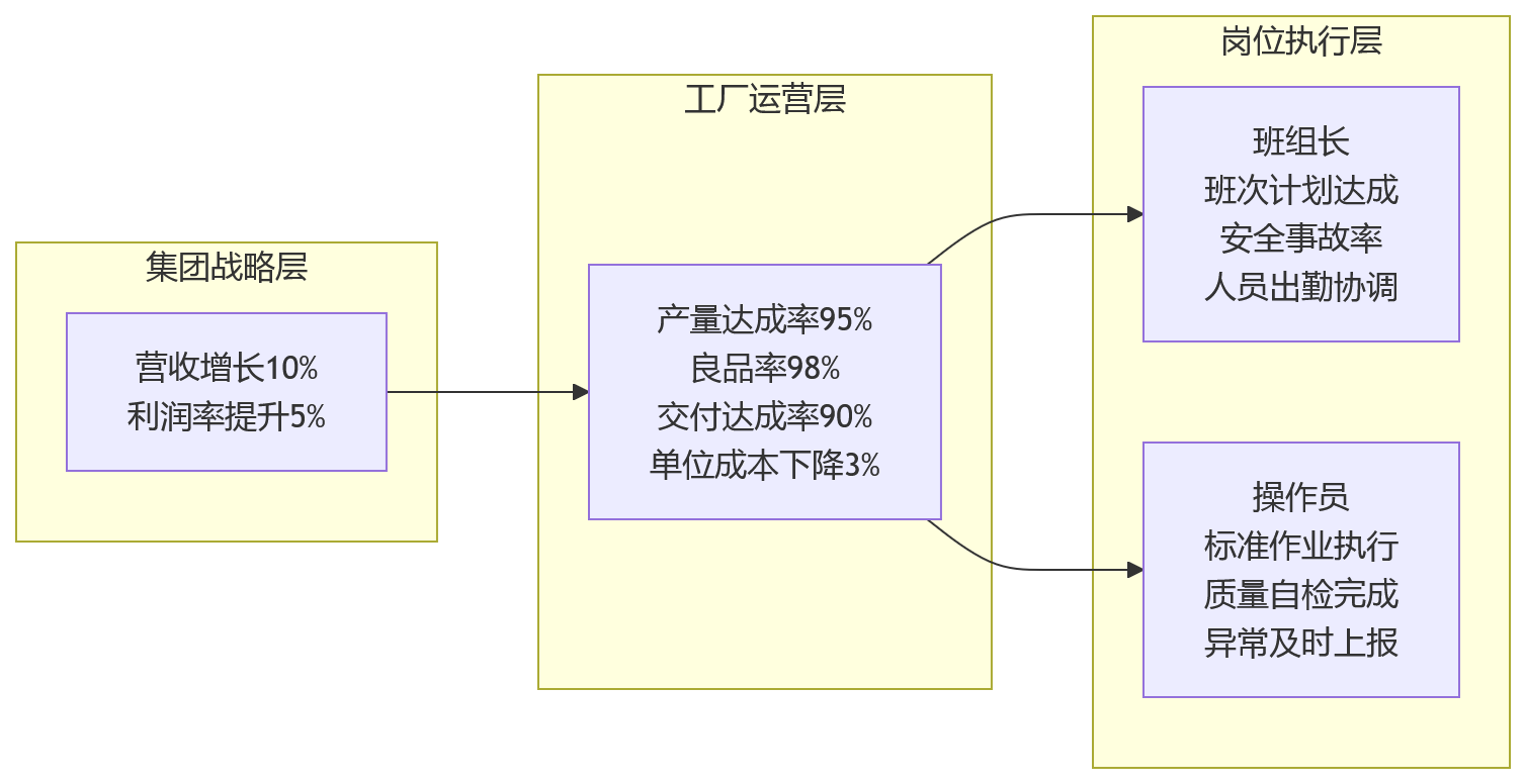 流程图 - 制造业集团绩效落地十大核心问题清单