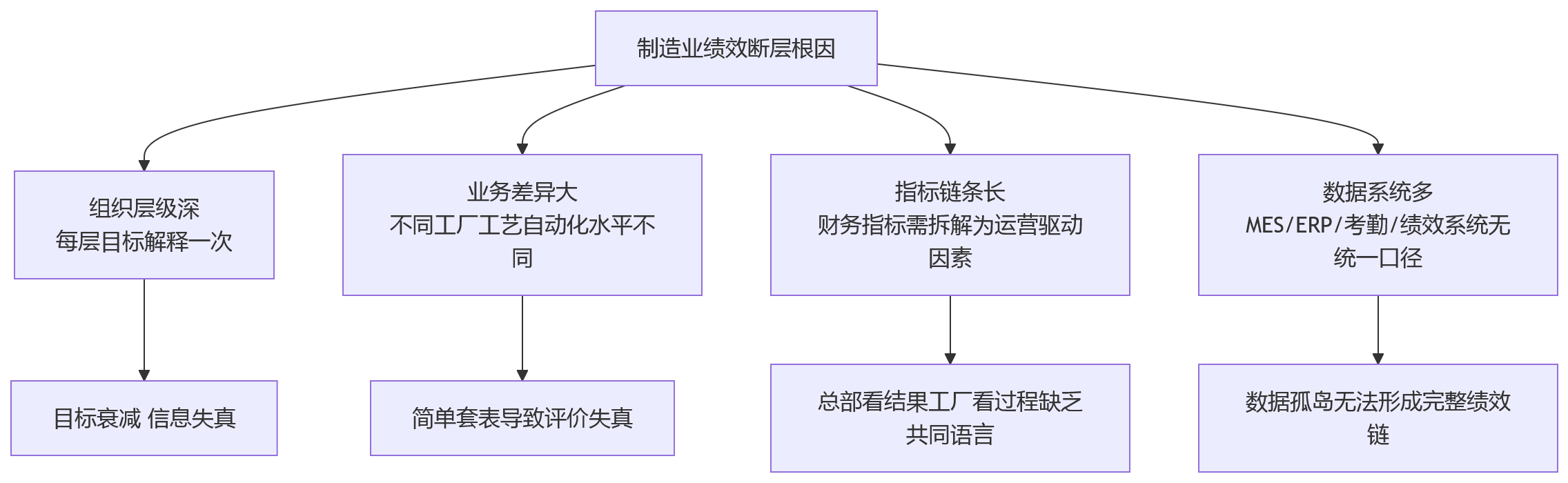 流程图 - 制造业集团绩效落地十大核心问题清单