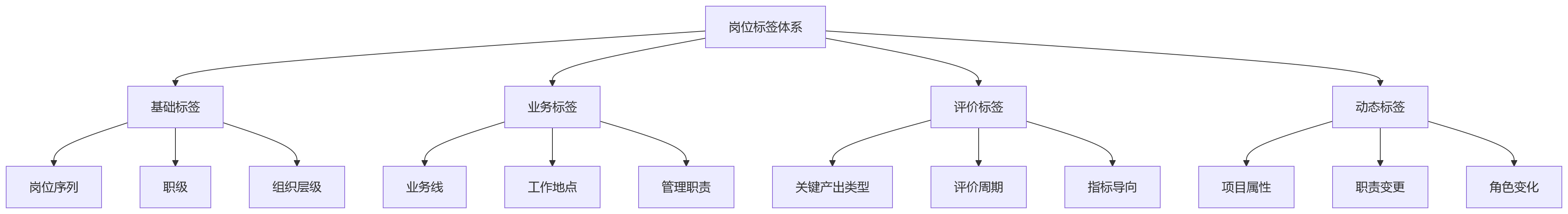 流程图 - 绩效数字化模板匹配关键问题清单与解决方案