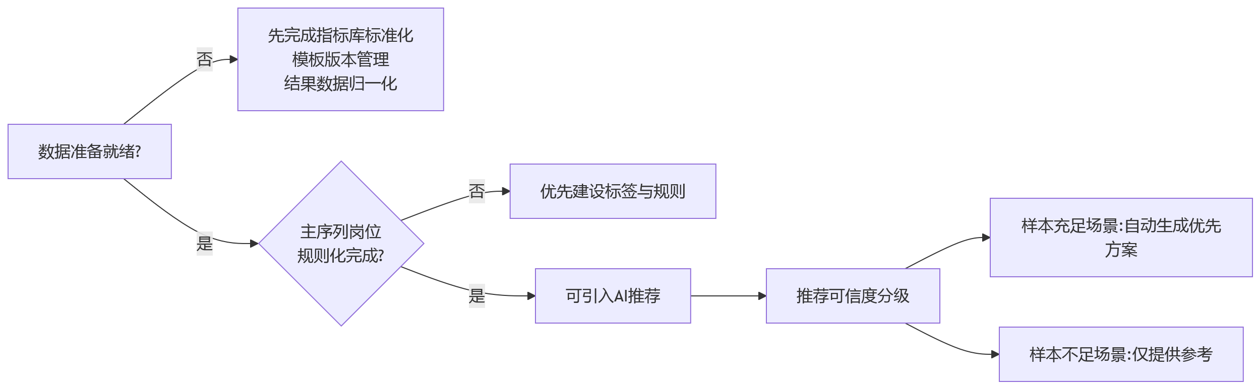 流程图 - 绩效数字化模板匹配关键问题清单与解决方案