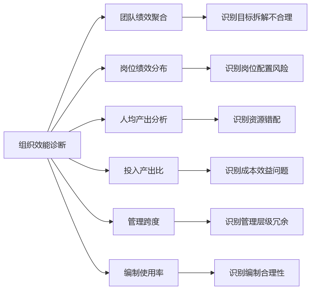 流程图 - 2026年一体化绩效平台结果应用场景关键问题清单