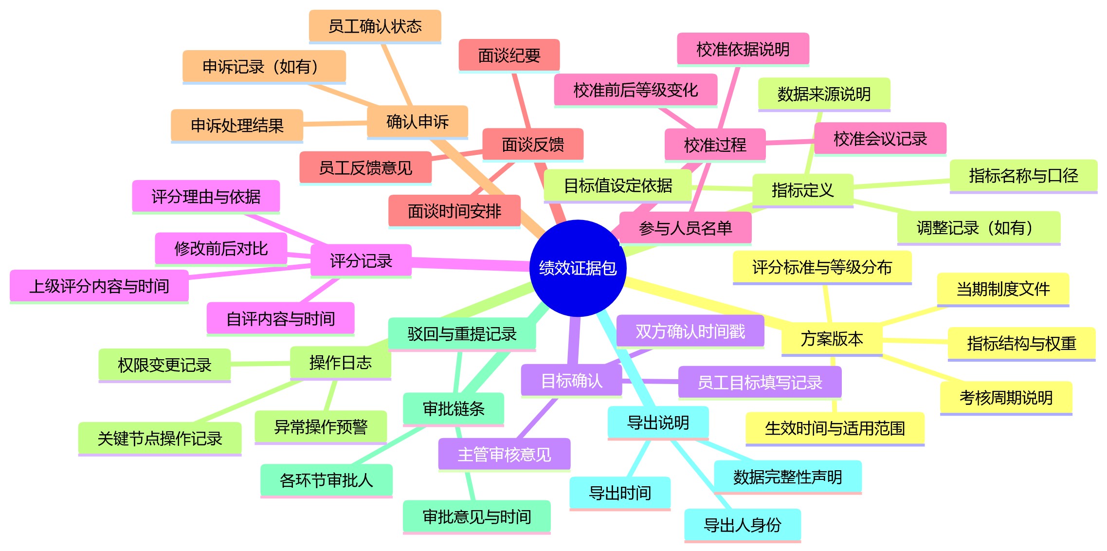 思维导图 - 2026年绩效管理系统怎么选？版本留存能力与合规关键问题清单