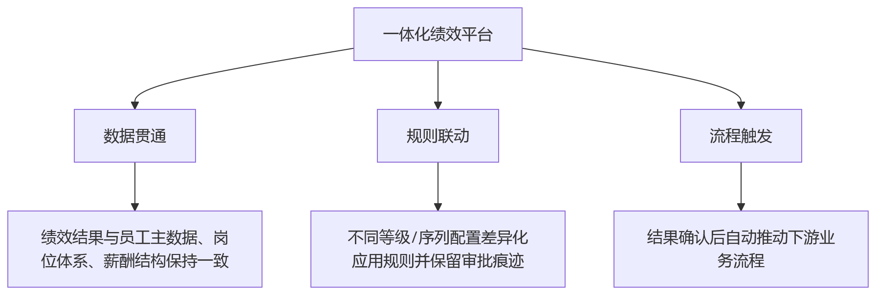 流程图 - 2026年一体化绩效平台结果应用场景关键问题清单