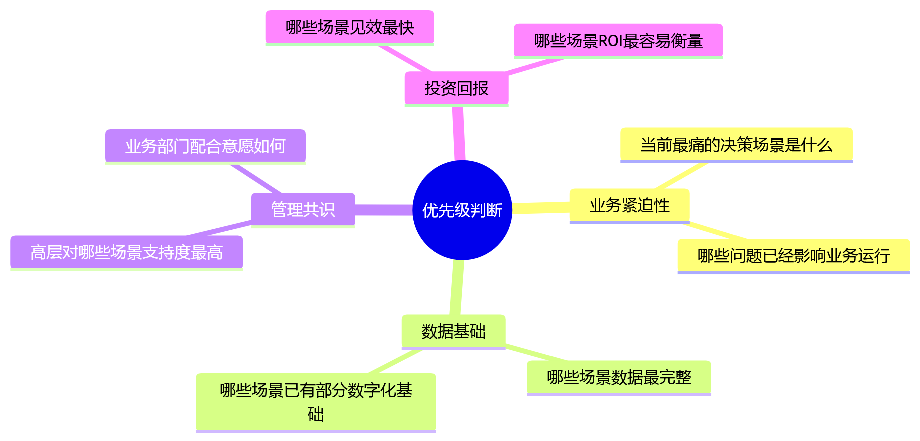 思维导图 - 2026年一体化绩效平台结果应用场景关键问题清单