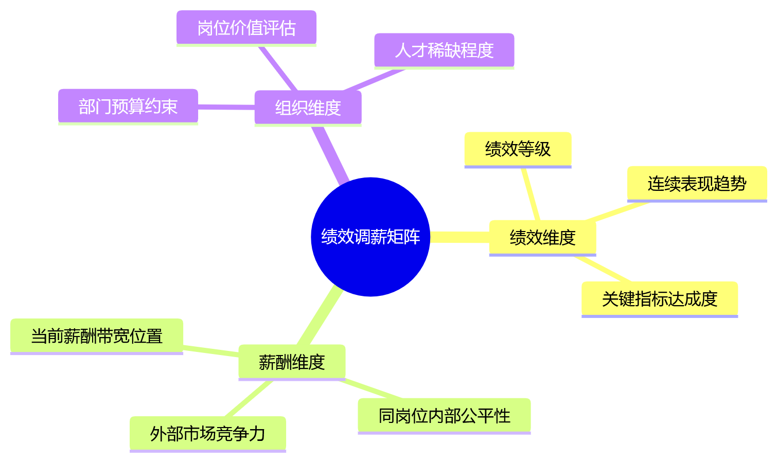 思维导图 - 2026年一体化绩效平台结果应用场景关键问题清单