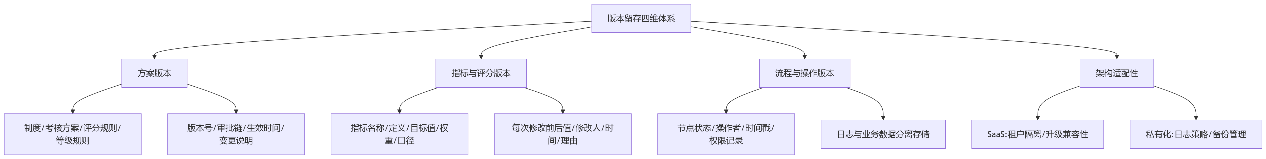 流程图 - 2026年绩效管理系统怎么选？版本留存能力与合规关键问题清单