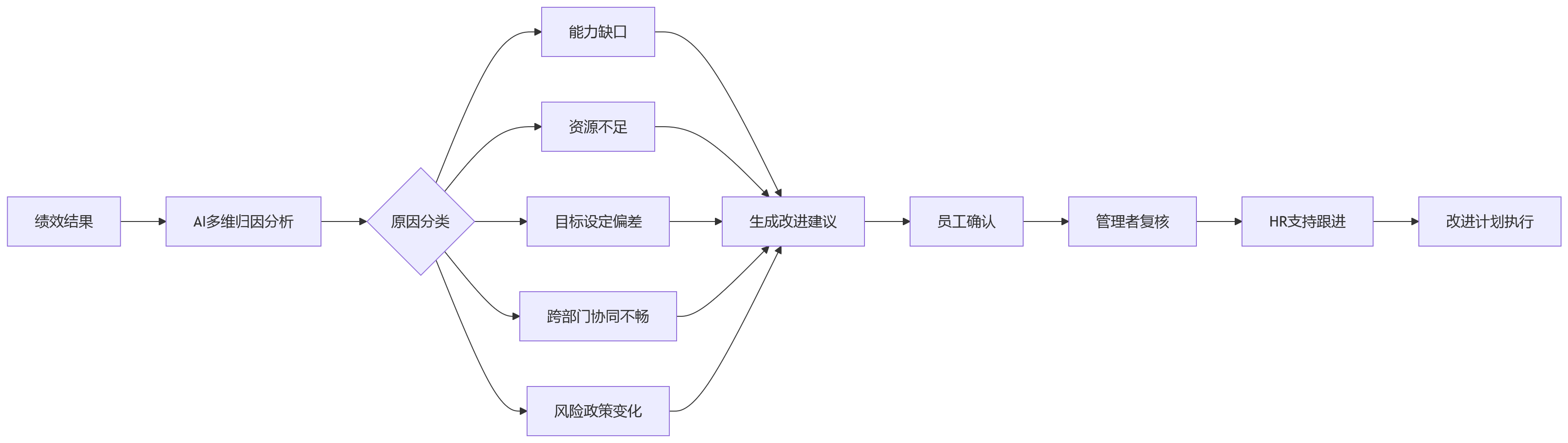 流程图 - 2026年金融行业绩效管理升级关键问题清单