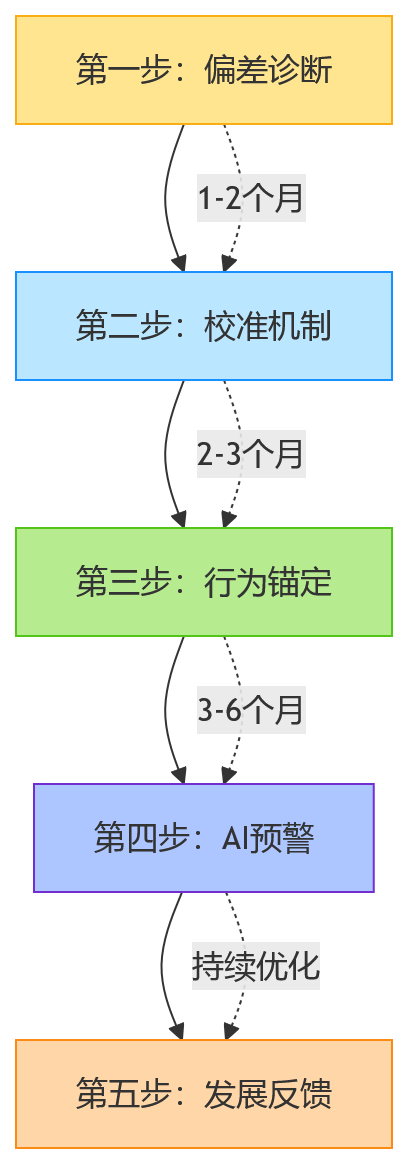 流程图 - 科技企业绩效考核偏差与HR系统减偏关键问题清单