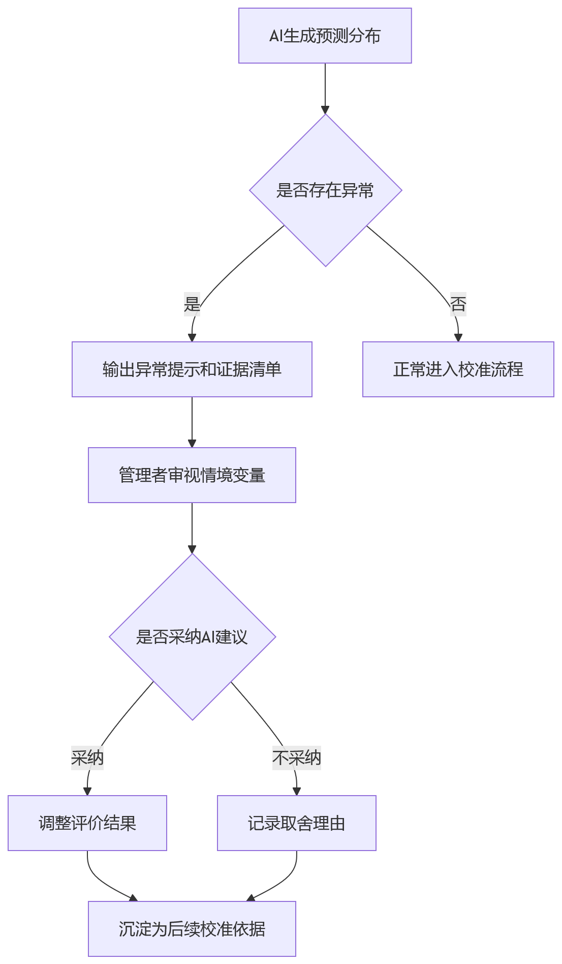 流程图 - 2026年金融行业绩效管理升级关键问题清单