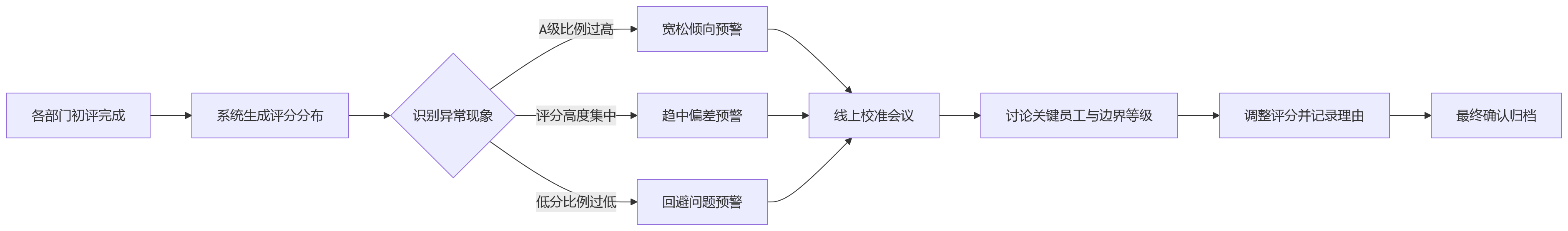 流程图 - 科技企业绩效考核偏差与HR系统减偏关键问题清单