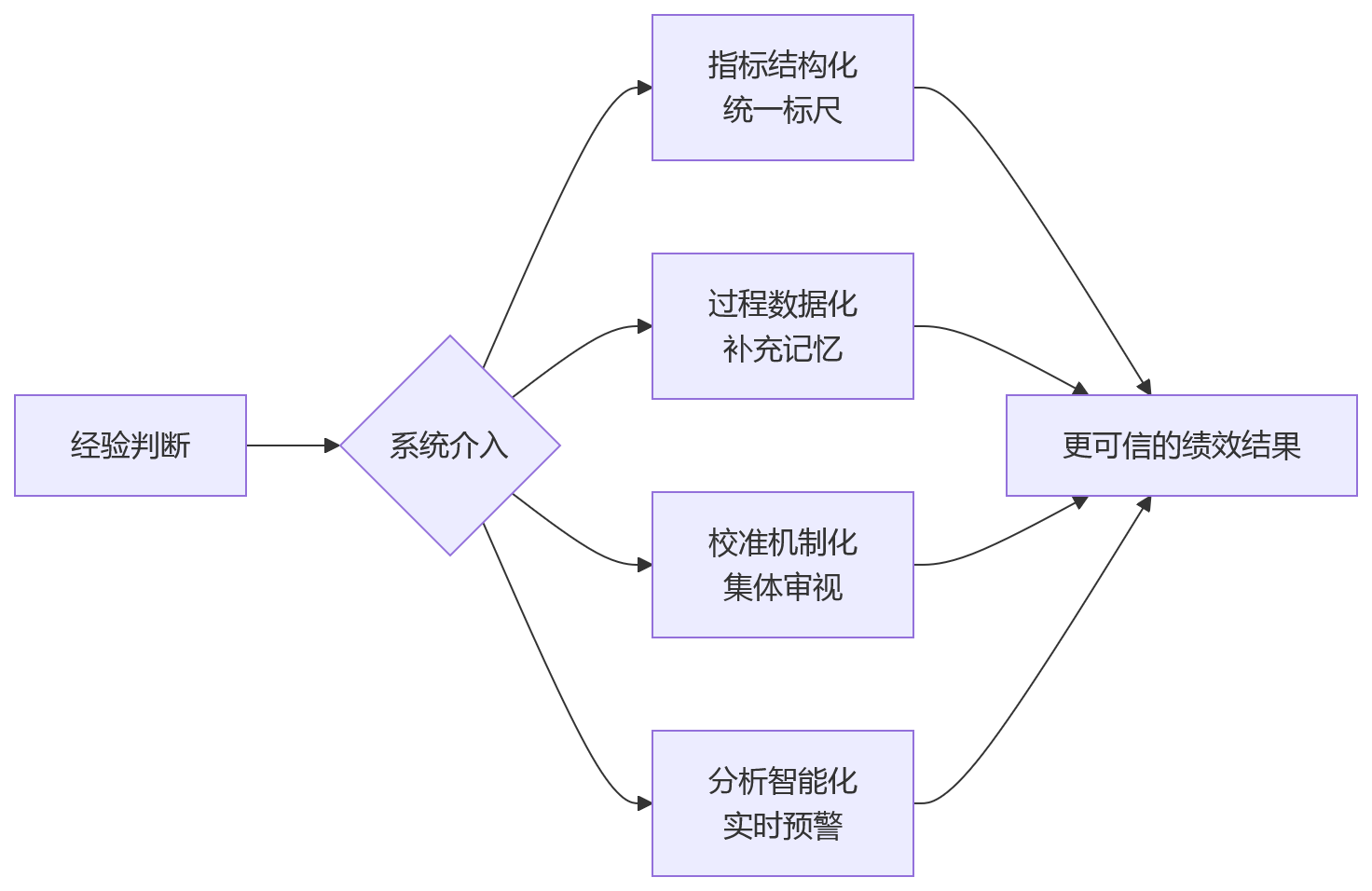 流程图 - 科技企业绩效考核偏差与HR系统减偏关键问题清单