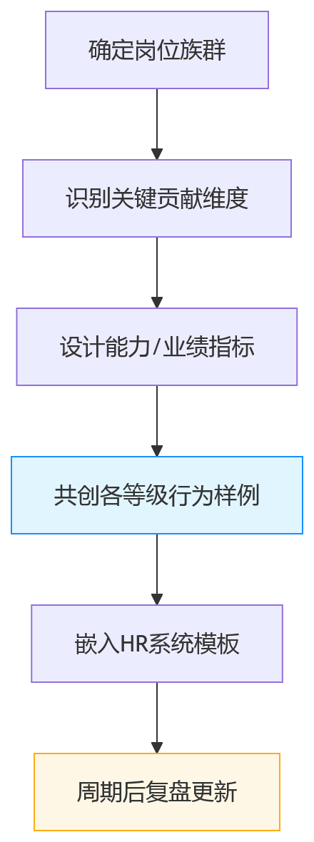 流程图 - 科技企业绩效考核偏差与HR系统减偏关键问题清单