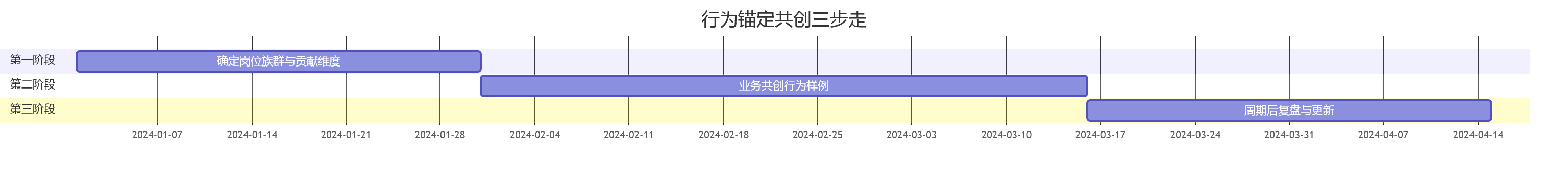 行为锚定共创三步走